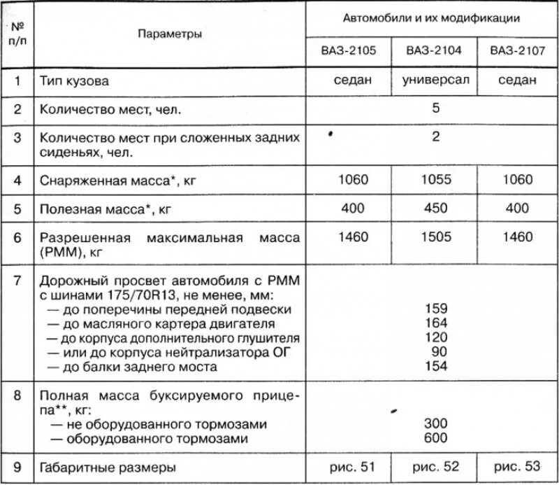 ВАЗ 2105 параметры. Вес двигателя ВАЗ 2105. Вес автомобиля ВАЗ 2104. Вес ВАЗ 2107 вес.