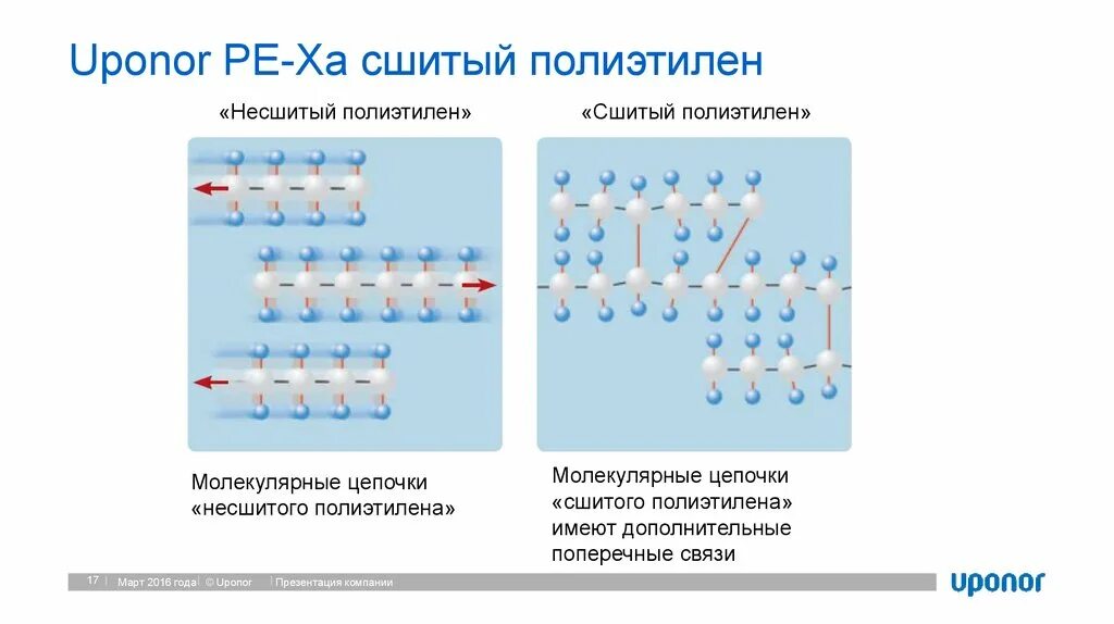 Полиэтилен структура. Сшитый полиэтилен молекулярная структура. Химическая формула сшитого полиэтилена. Структура молекул сшитого полиэтилена. Сшитый полиэтилен формула структурная.