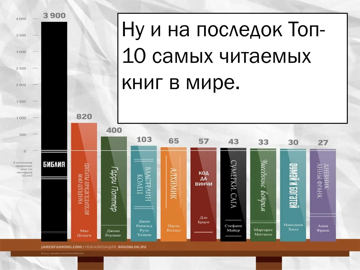 Какие популярные книги. Самое поплуярная книга в мире. Самая популярная книга в мире. Топ книг. Самые читаемые книги в мире.