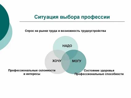Технология выбора профессии