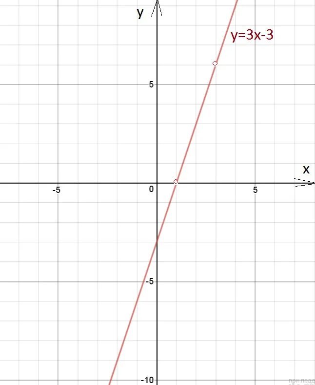 Уравнение y=x график. График уравнения х=4. Постройте график уравнения х+у -2. Как правильно рисовать график.