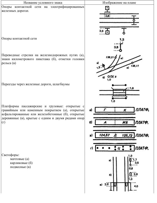 Обозначение железной дороги. Условный знак шлагбаум 1 500. ЖД переезд условный знак. Условный знак трамвайные пути. Железная дорога условный знак топография.