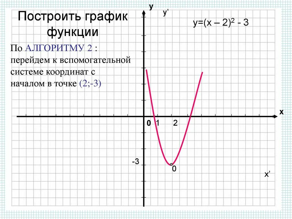 Постройте график функции у укажите область. Y 3x 2 график функции. Постройке график функция y=1/x. Постройте график функции y=x2-3x+2=2x-3. Построить график функции y=-3x-5x+2.