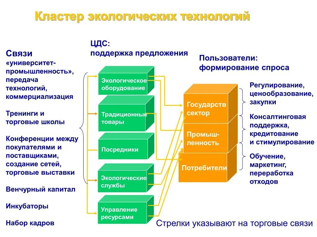 Проблемы кластеров. Кластер экология. Кластер проблемы экологии. Кластер на тему экология. Экологическая безопасность кластер.