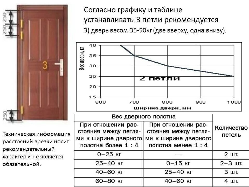 Сколько по времени устанавливают дверь