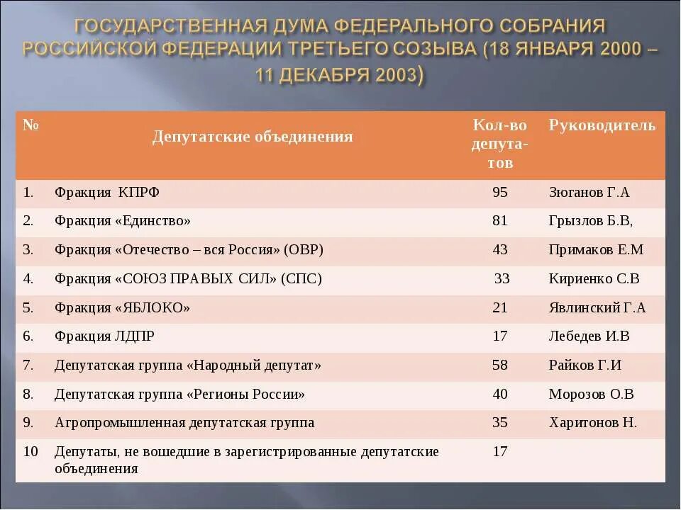 Сколько депутатов входит в рф. Государственная Дума III созыва. Госдума федерального собрания Российской Федерации. Созыв государственной Думы. Государственная Дума первого созыва.