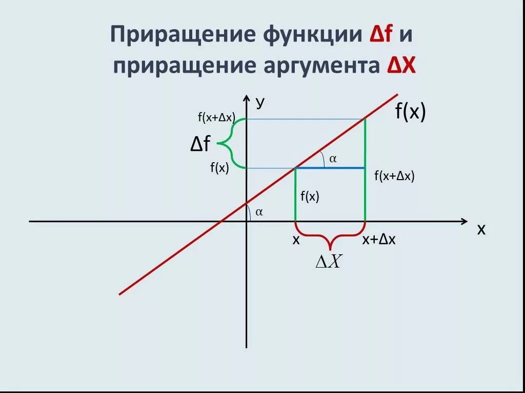 Приращение аргумента x. Приращение аргумента и приращение функции. Превращение функции и аргумента. Понятие приращения функции и приращения аргумента. Приращение на графике.