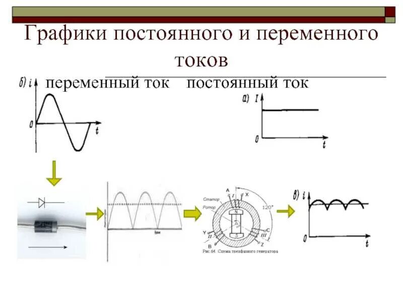 Чем отличается токи. Диаграмма переменного и постоянного тока. Переменный ток график переменного тока. Постоянный и переменный ток на графике. Постоянный ток и переменный ток разница.