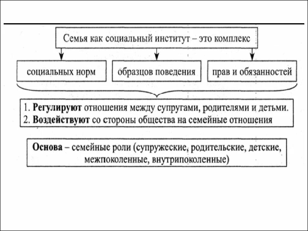 Семья как социальный институт типы. Семья как социальный институт схема. Схема социального института семья. Семья как социальный институт ее функции.типы семьи. Формы брака. Учреждение института семьи