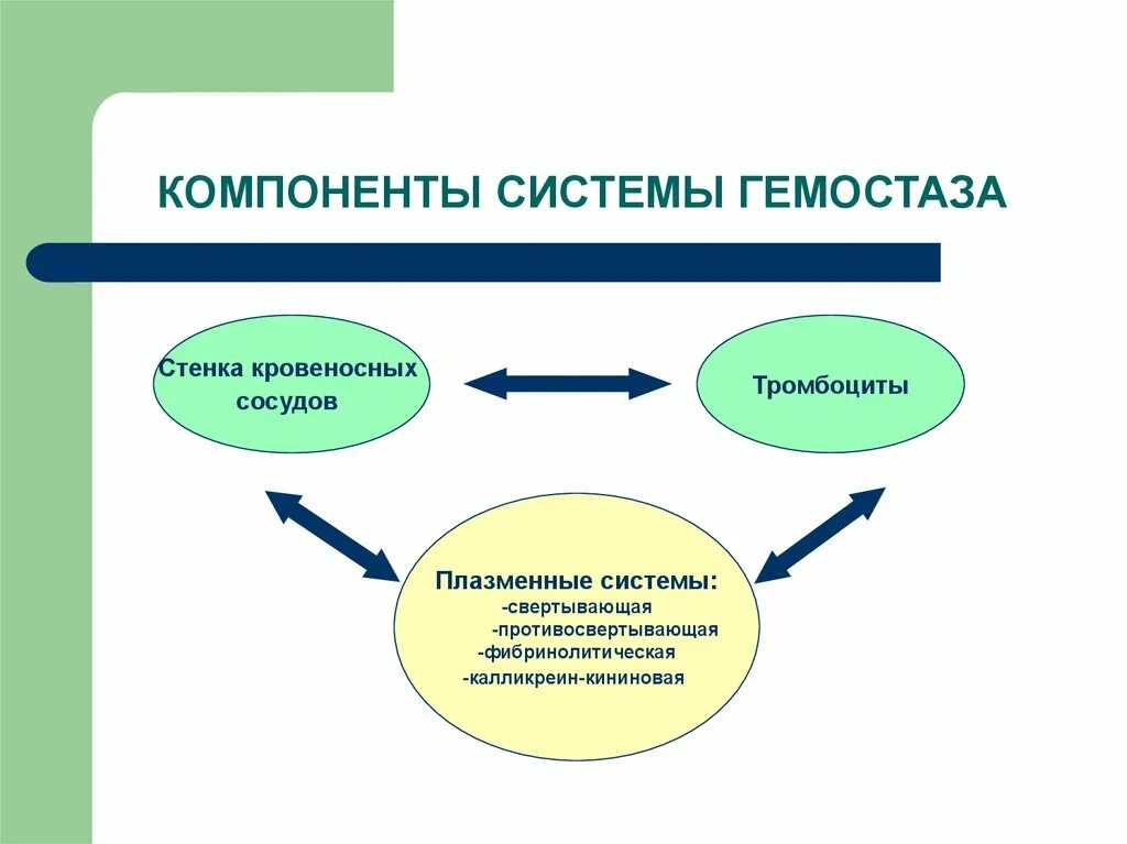 Диагностика гемостаза. Компоненты системы гемостаза. роль сосудистой стенки в гемостазе. корректоры гемостаза. важные звенья гемостаза.