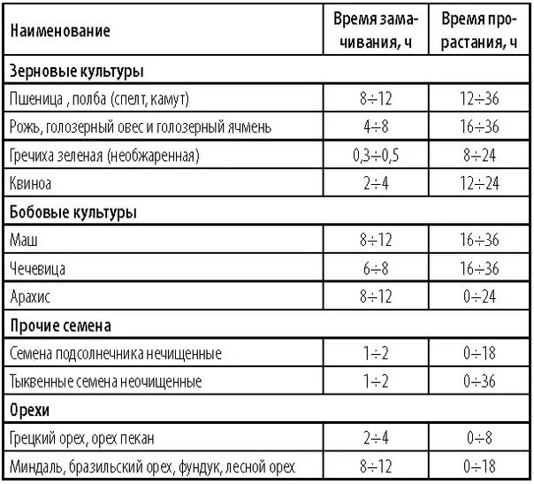 Сколько времени нужно вымачивать. Замачивание круп таблица. Замачивание круп перед варкой таблица. Сколько замачивать крупы. Таблица замачивания орехов и семян.