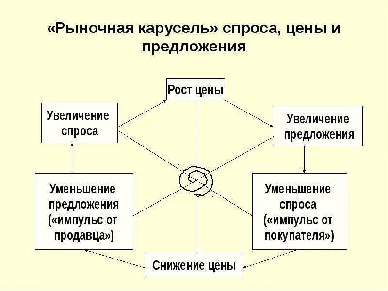 Спрос один из элементов рыночного механизма впр. Рыночный механизм. Рыночный механизм презентация. Рынок и рыночный механизм спрос и предложение. Механизм спроса и предложения.