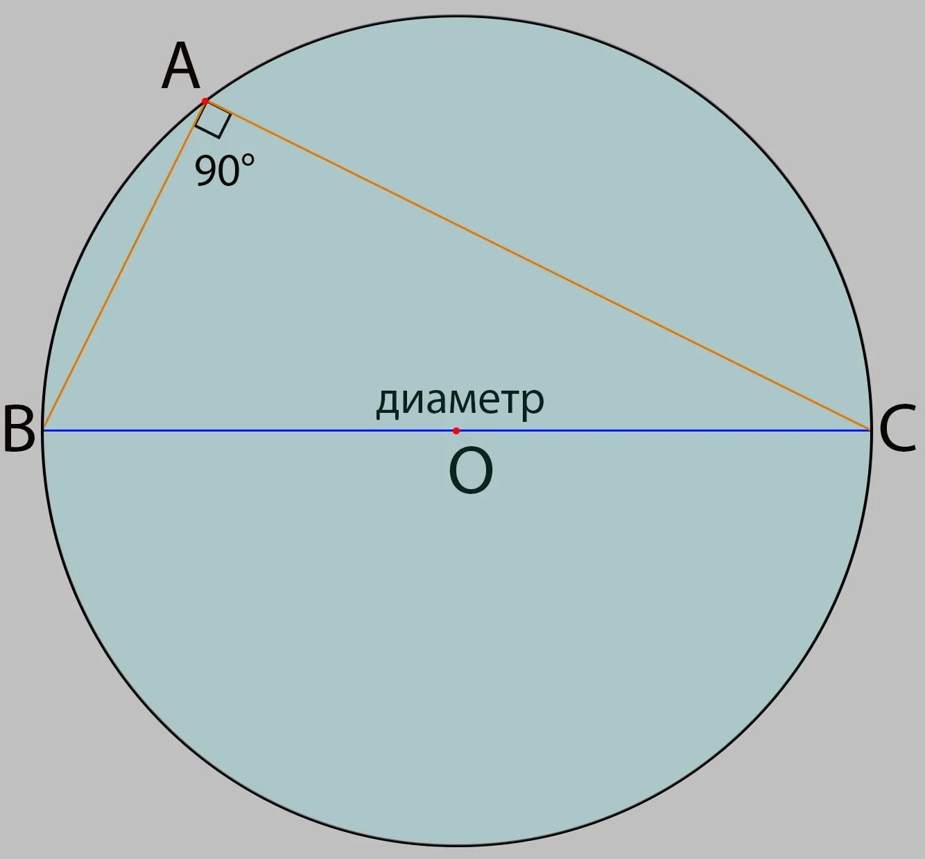 Угол 90 градусов опирается на диаметр. Вписанный угол опирающийся на диаметр окружности. Угол опирающийся на диаметр. Угол на диаметре окружности.
