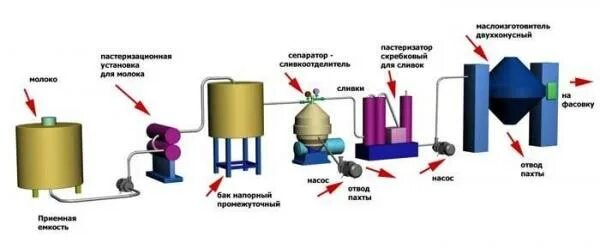 Процесс производства масла. Схема производства сливочного масла методом сбивания. Схема производства масла методом сбивания. Технология производства сливочного масла методом сбивания. Производство масла методом сбивания сливок.