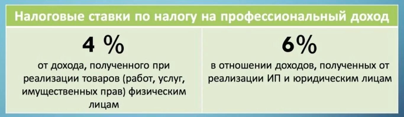 Сколько в месяц получают самозанятые. Налог на профессиональный доход ставка. Самозанятый налог на профессиональный доход. Процент налогообложения самозанятых. Налог на профессиональный доход для самозанятых граждан ставка.