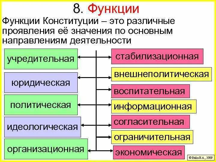 Роль конституции рф кратко. Функции Конституции РФ. К основным функциям Конституции относятся. Воспитательная функция Конституции. Основные функции Конституции Российской Федерации..