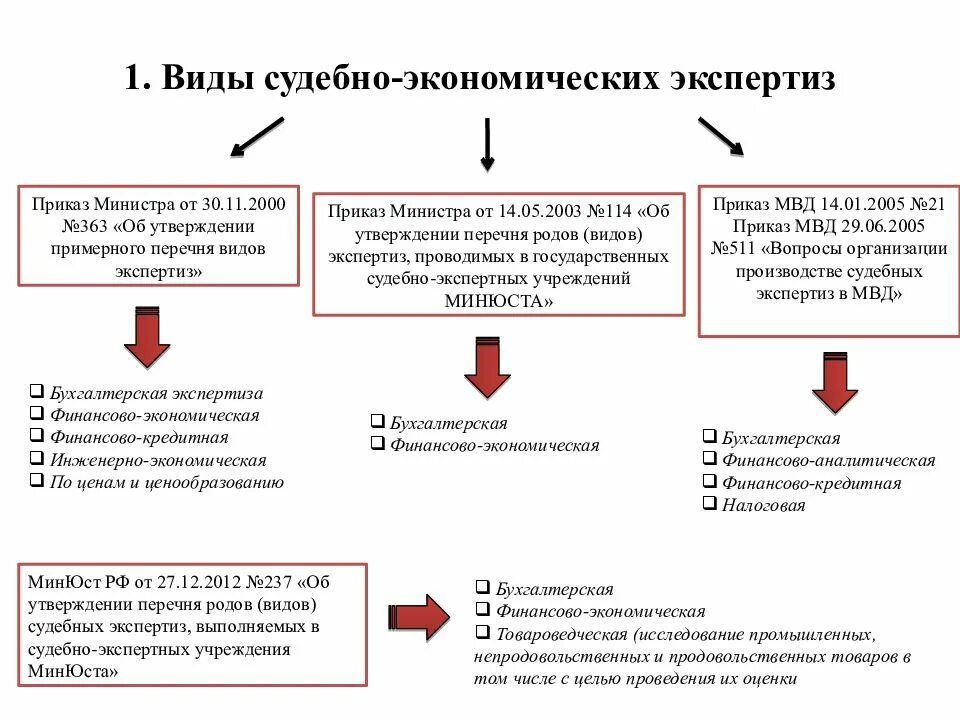 Метод экономической экспертизы. Классификация объектов судебной экономической экспертизы. Классификация методов судебной экономической экспертизы. Методология судебной финансово-экономической экспертизы. Классификация судебных экспертиз (классы, роды, виды)..