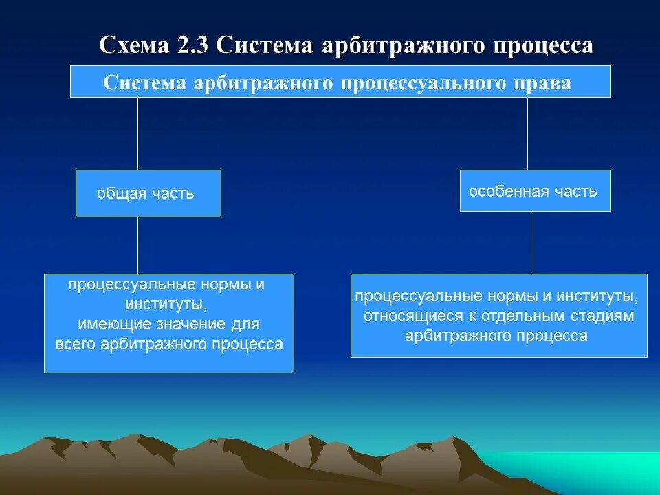 Источники арбитражного суда. Арбитражное процессуальное право система. Структура арбитражного процесса.