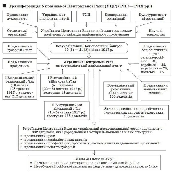 Производство уцр 2. Центральная рада 1917. Універсал 1 дата проголошення. Центральная рада 1917. Центральная рада.