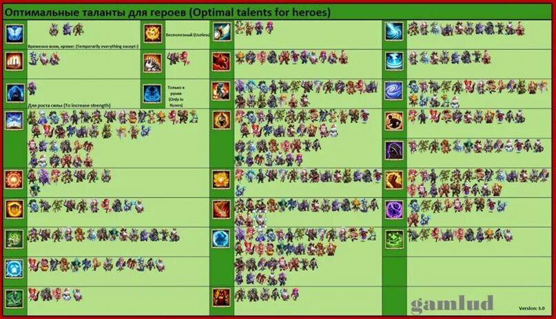 3. Милость пророка битва замков кому ставить. Битва замков таланты для героев таблица 2021. Битва замков таланты для героев. Какой талант можно показать.