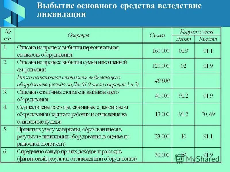 Списана амортизация ОС проводка. Отражен финансовый результат от списания объекта основных средств. Списание первоначальной стоимости ОС проводка. Списание объекта ОС проводки.