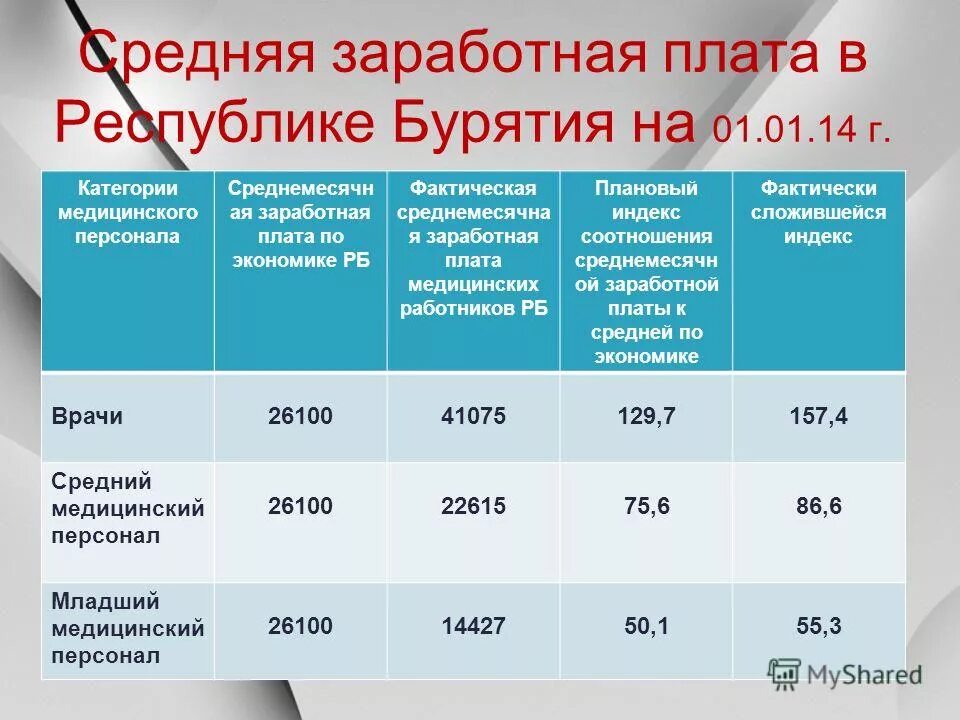 Каким медикам повысят зарплату с апреля