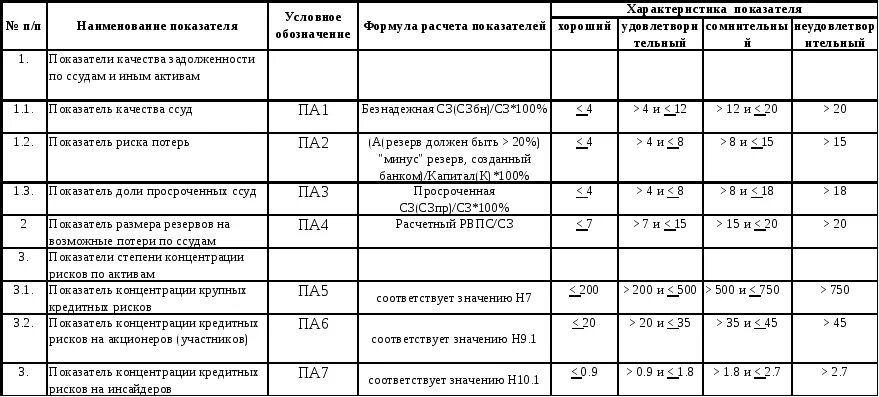 Нормативы, позволяющие оценить качество кредитного портфеля. Коэффициент риска кредитного портфеля формула. Показатели качества кредитного портфеля. Показатели качества кредитного портфеля банка. Оценка кредитного качества