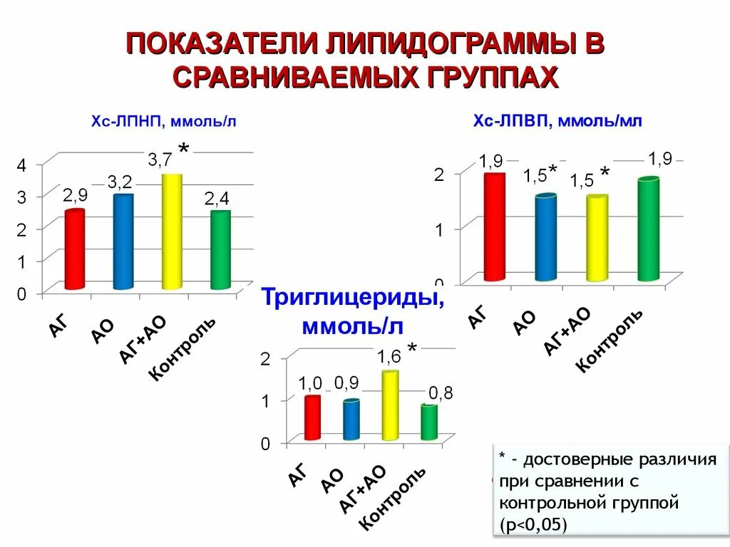 Липидограмма показатели. Показатели липидограммы. Липидограмма и липидный спектр. Нормальные показатели липидограммы. Расширенная липидограмма.