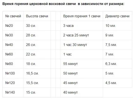 Время горения свечи из воска таблица