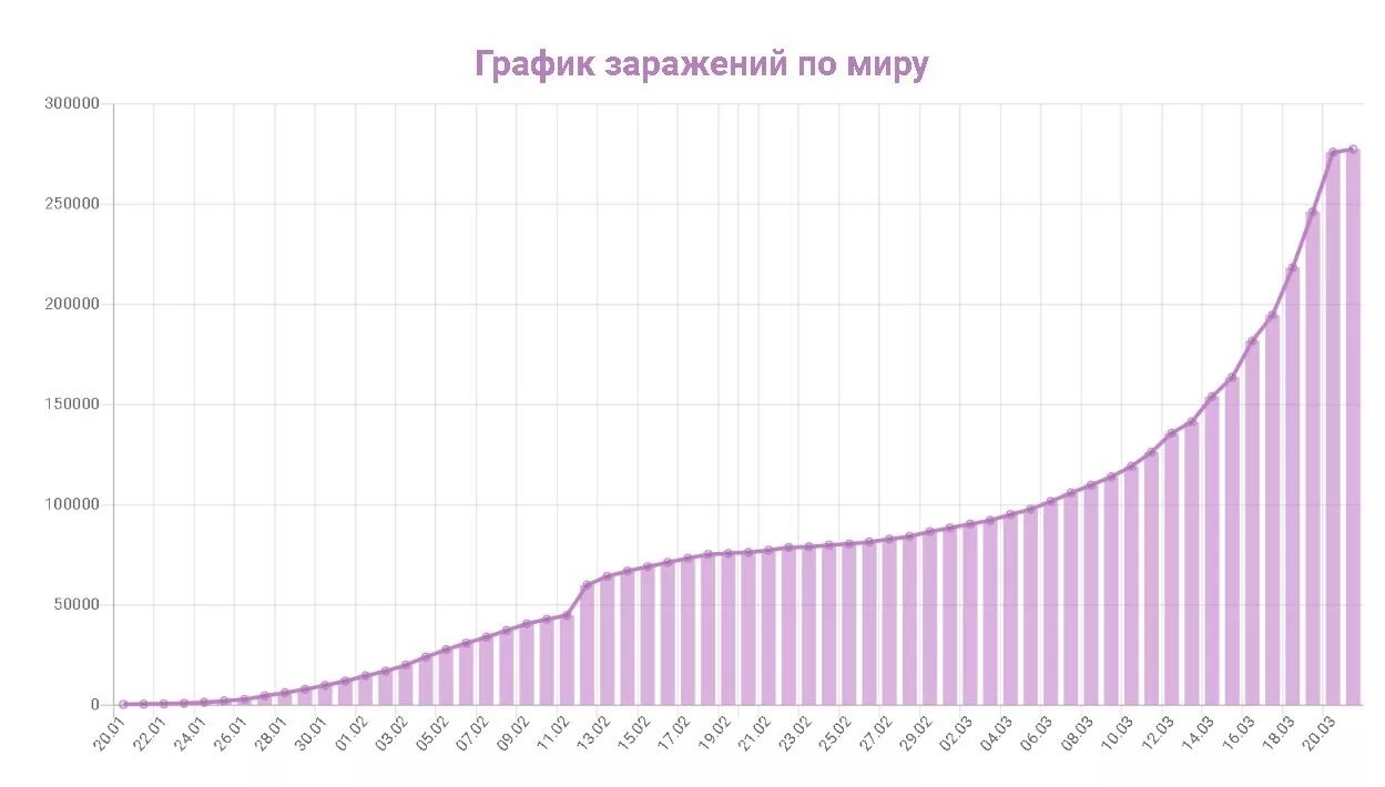 Заболевшие график. Статистика коронавируса в мире диаграмма. График заражения коронавирусом в мире. График заболевания коронавирусом в мире. Статистика коронавируса в мире график.