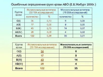 Антитела по системе аво