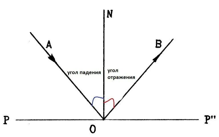 Угол отражения светового луча равен 60. Угол между падающим лучом и отражённым. Угол между падающим и отраженным лучами. Луч падения равен углу отражения. Угол отражения.