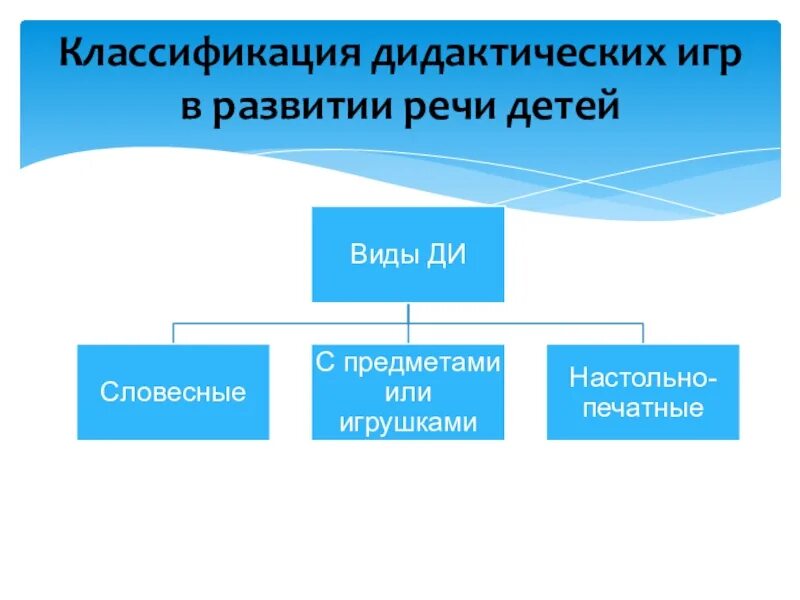 Организация дидактических. Классификация дидактических игр. Схема виды дидактических игр. Классификация и характеристика дидактических игр. Классификация дидактических игр по содержанию.