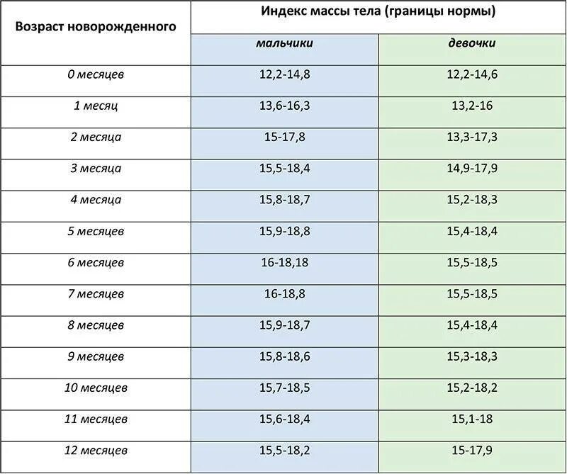 Индекс вес рост возраст. Нормальная масса тела ребенка в 1 год. Таблица нормы веса детей до 3 лет. Индекс массы тела дети таблица. Индекс массы тела норма для детей по возрасту.