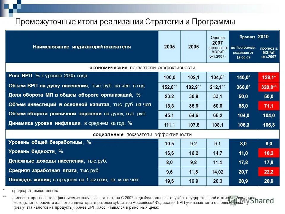 Результаты освоения программы. Укажите результаты реализации программ. Материально технического оснащения учреждений здравоохранения. Внеурочная деятельность и дополнительное образование различия. Укажите результаты реализации программ.