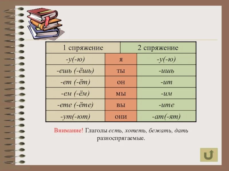 Хотеть спряжение 1 или 2