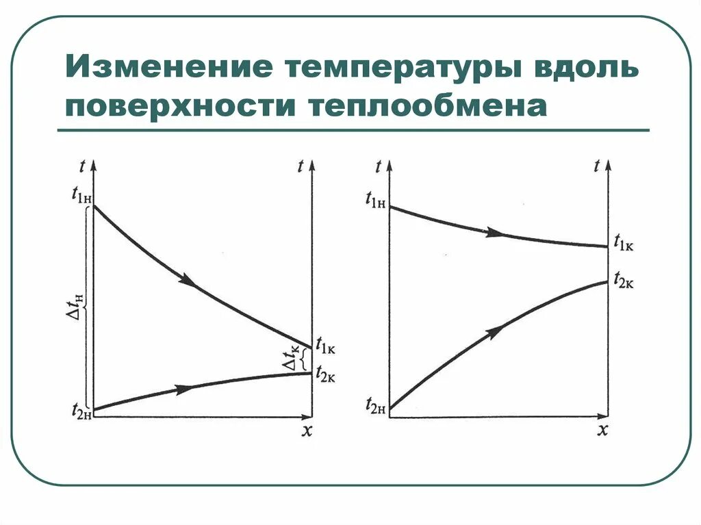 Графики теплообмена. График теплообмена. Изменение температуры. График изменения температур вдоль поверхности теплообмена. Графики при теплообмене.