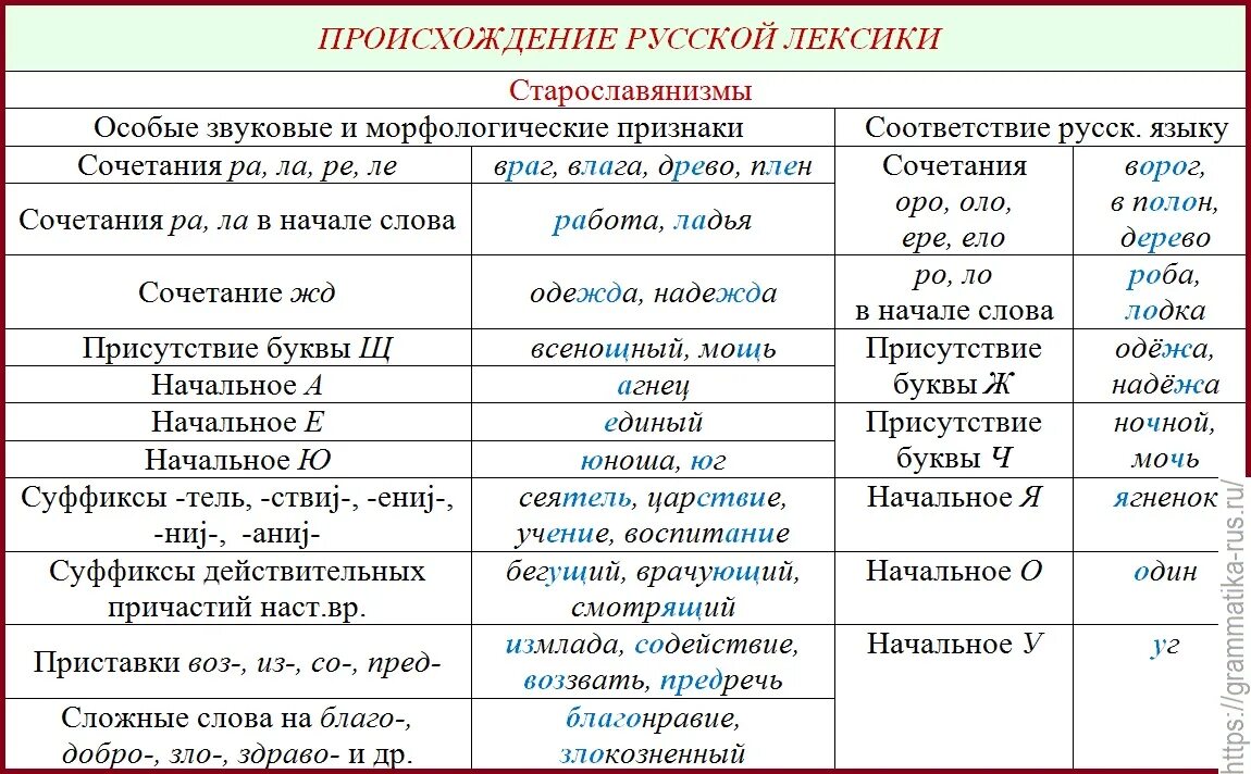 Точка зрения часть речи. Таблица заимствованных слов. Таблица признаков заимствованных слов. Таблица признаков русского языка. Признаки исконно русских слов.