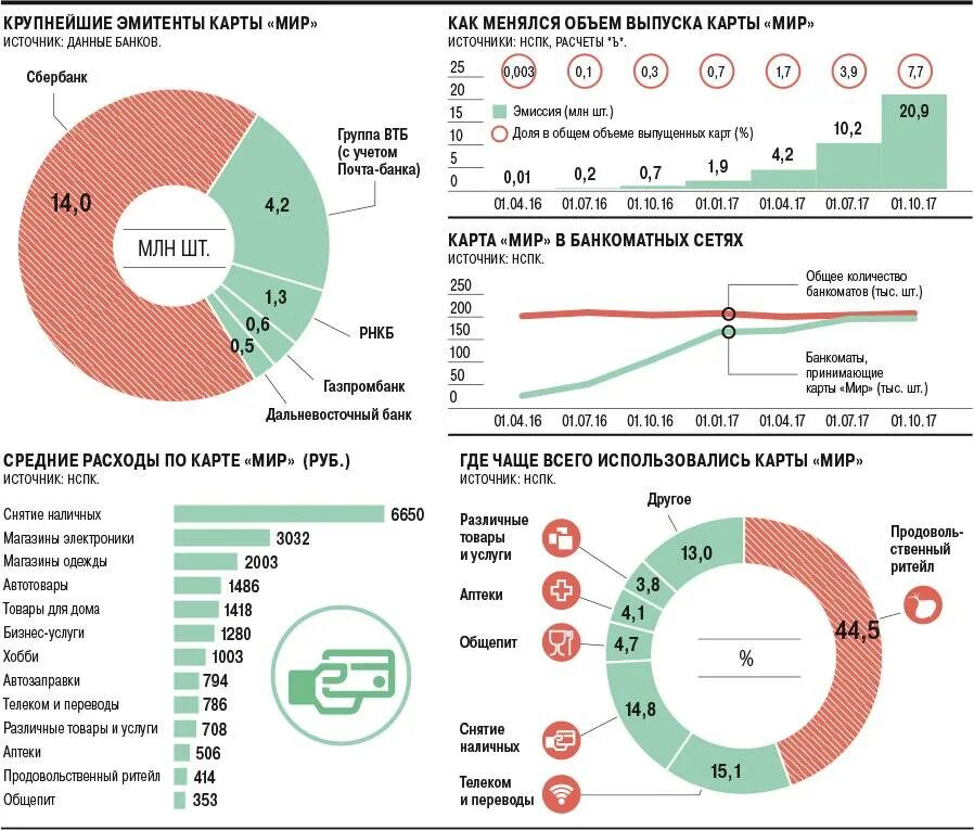Рынок платежных карт в РФ В 2022 году. Рынок платежных карт в России 2019. Операции эмитентов