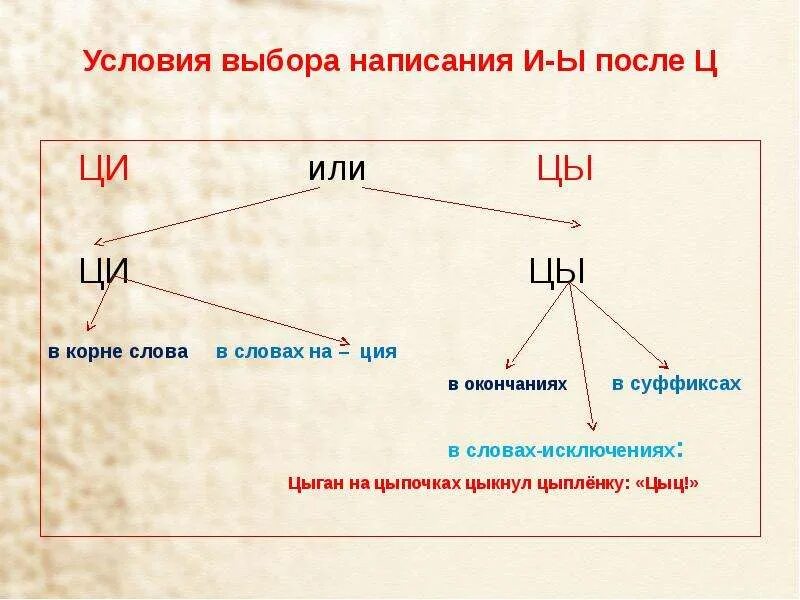 Ы це. Цы-Ци правило. Правописание цы и Ци. Правила написания цы и Ци. Орфограмма Ци и цы.