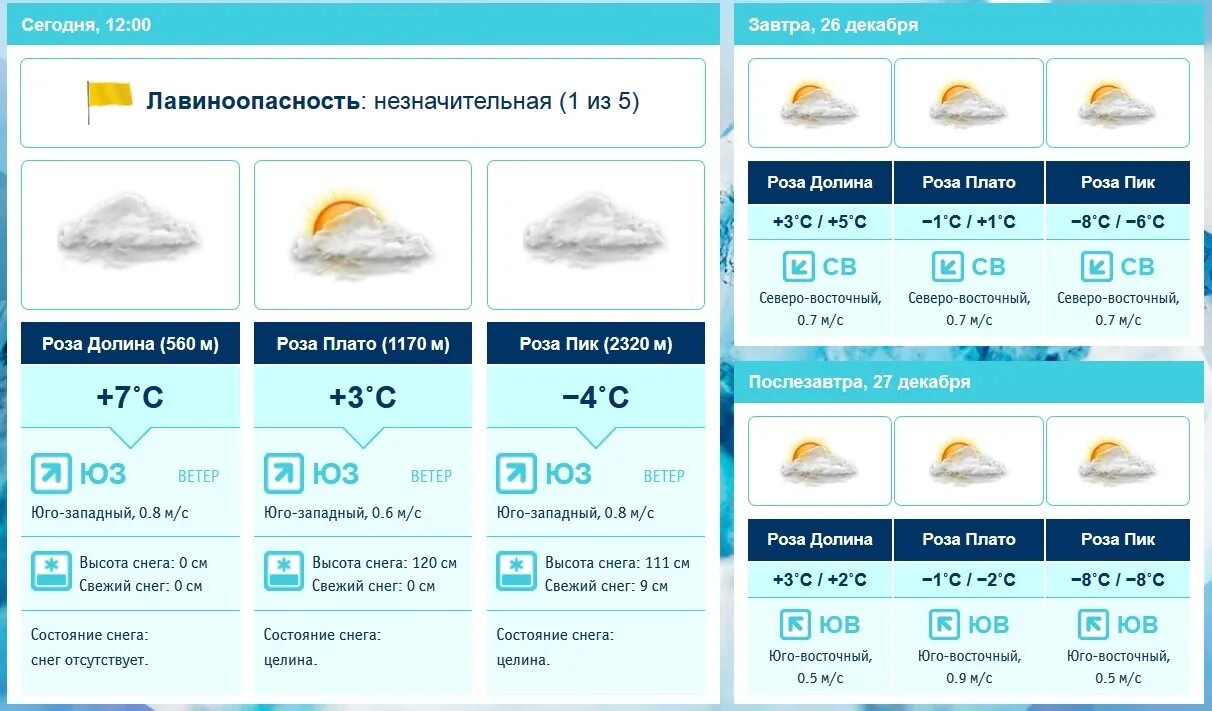 Красная Поляна глубина снега. Температура красная Поляна в горах. Завтра послезавтра неделя