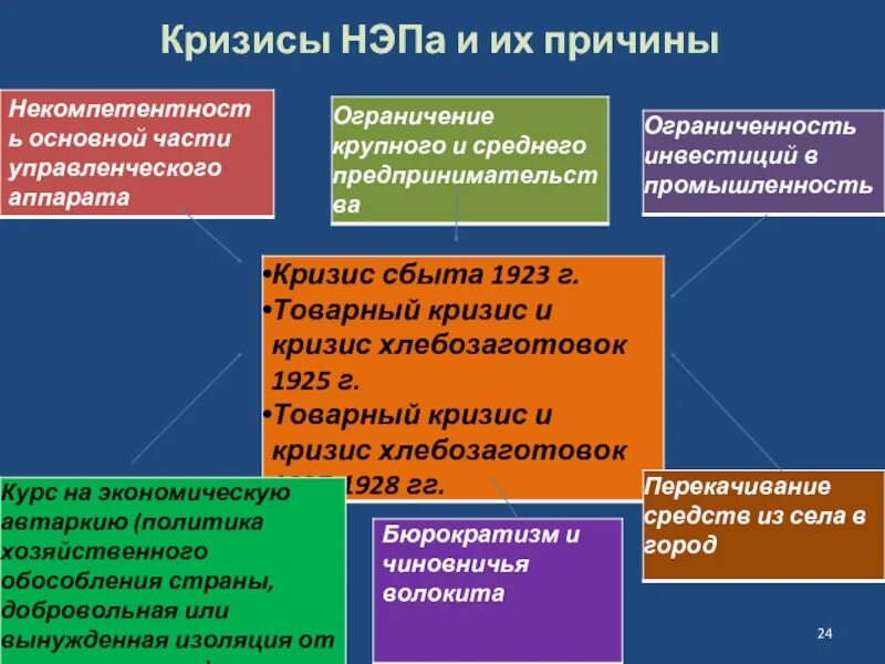 Кризисы НЭПА. Причины новой экономической политики. Причины кризиса НЭПА. Новая экономическая политика образование СССР причины. Культура периода нэпа