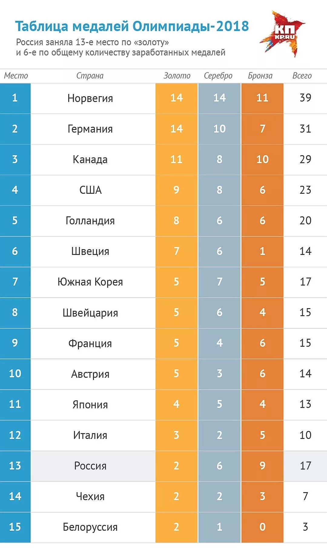 Таблица медалей. Итоги олимпиады 2018. Таблица результатов олимпиады.