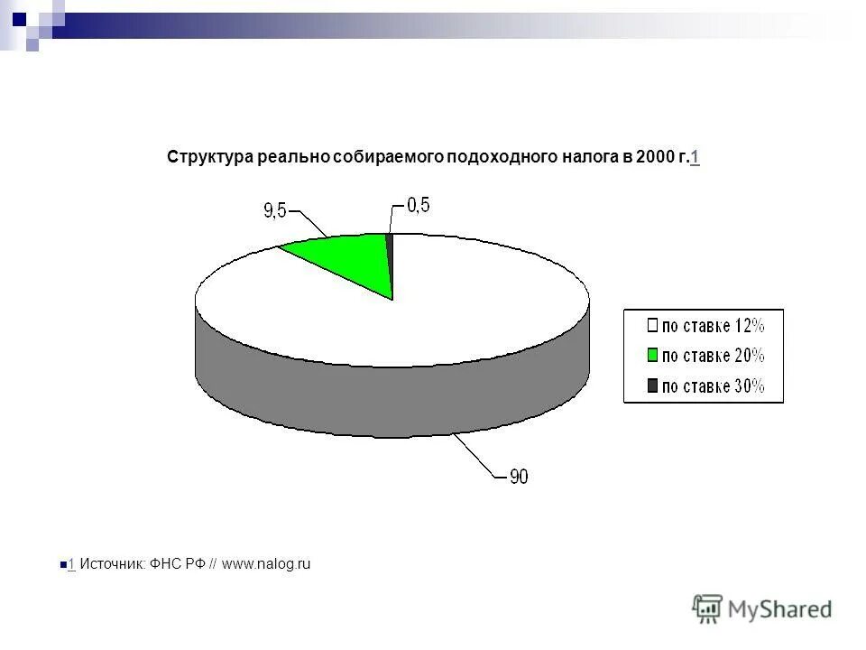 повышение налоговой ставки. налог на прибыль торгового предприятия в 2000 году составлял 30 из них 13. таблица известно что торговые предпрития " ромашка". налоговые реформы в россии. таблица подоходного налога в 1900 годы.