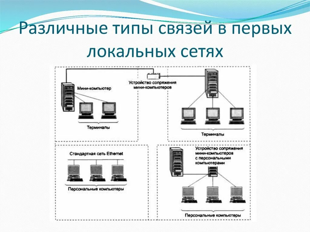 Основы сетей связи. Различные типы связей в первых локальных сетях. Виды связи в локальных сетях. 1. Эволюция компьютерных сетей.. Эволюция и основы функционирования компьютерных сетей.