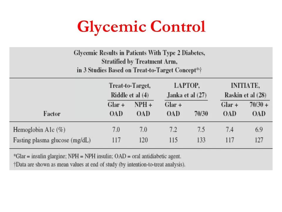 Glucose Levels in Diabetic animals. Result control