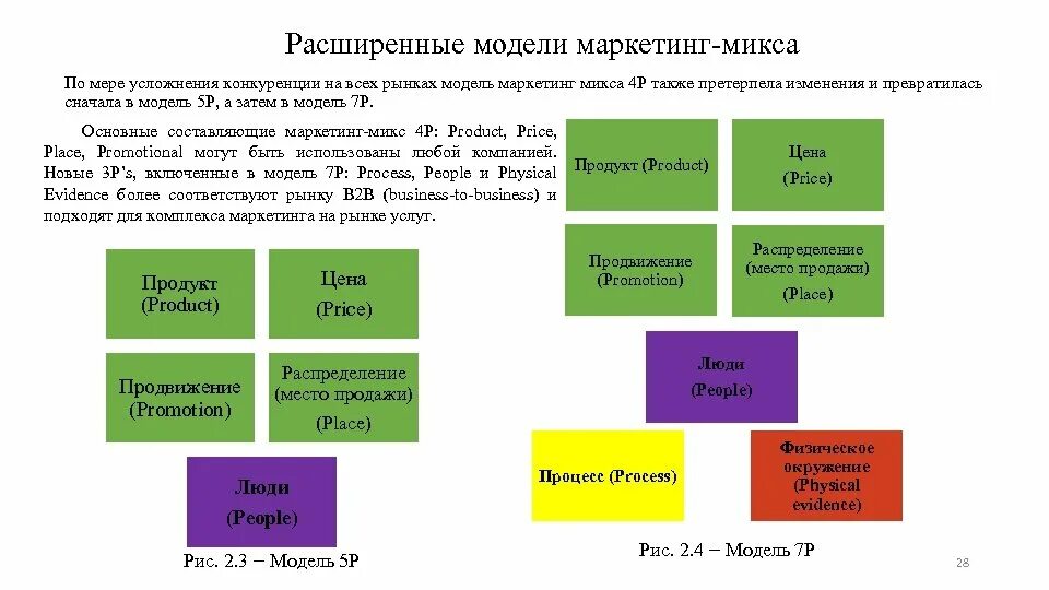 Модель маркетинг микс. Модели маркетинга. Расширенные модели маркетинга микса. Расширенный маркетинг микс. Модель маркетингового комплекса.