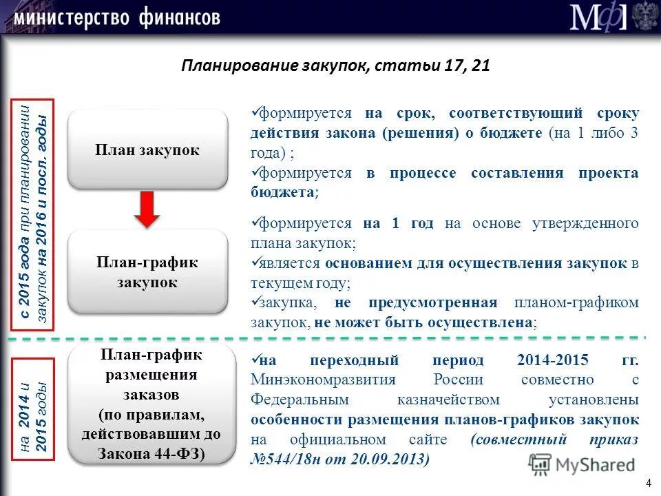 Закупка товара работы услуги начинается с