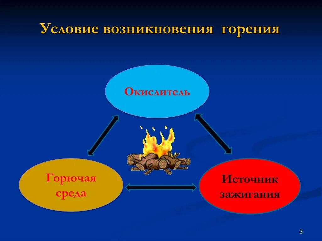 Условия возникновения горения. Условия возникновения горения и пожара. Три условия горения. Условия необходимые для процесса горения.