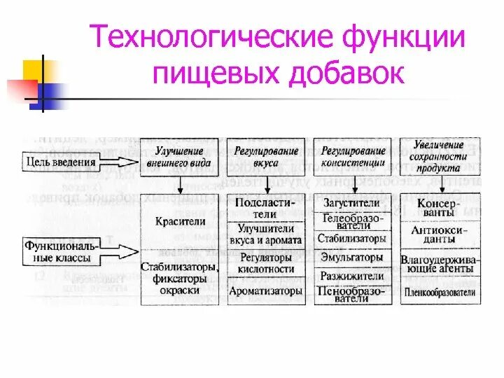 Технологические добавки. Технологические функции пищевых добавок. Технологическая функция пищевой добавки. Технологические функции пищевых добавок классификация. Технологическая схема пищевых добавок.